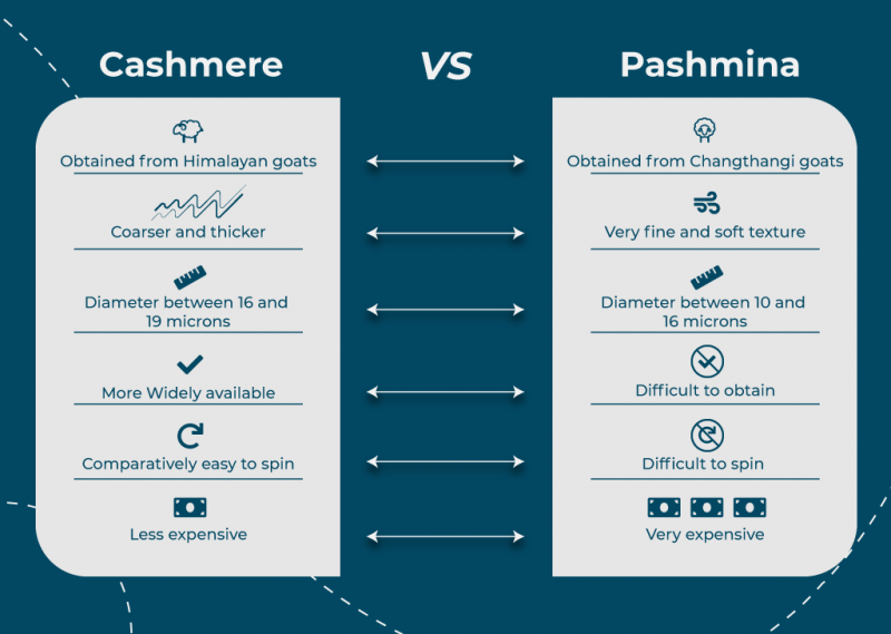 comparison of cashmere & pashmina wool