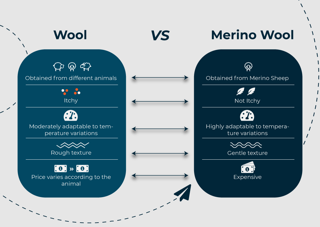 Comparison of wool and thermal wool