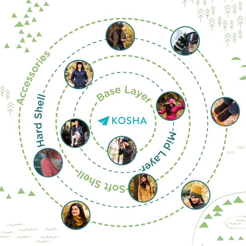 Layering system of Kosha